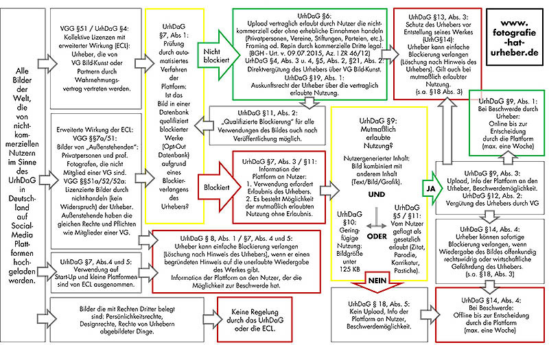 Marco Urban: Das UrhDaG im Falle der Werkform Fotografie aus Sicht der Urheber (Copyright: www.marco-urban.de)